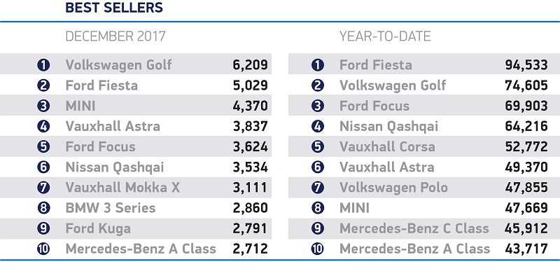 third best registrations year in a decade