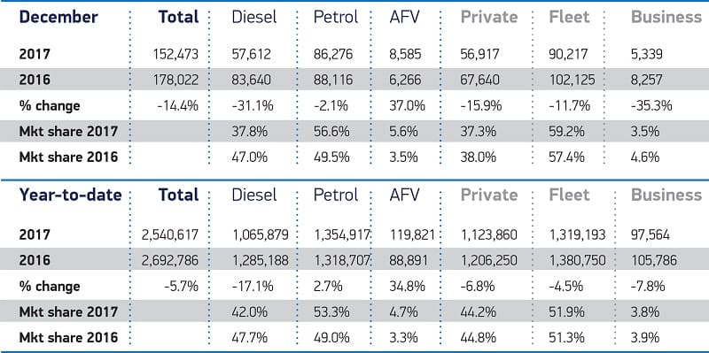 third best registrations year in a decade