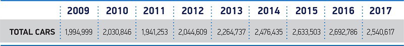 third best registrations year in a decade